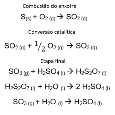 Produção do ácido sulfúrico pelo método de contato